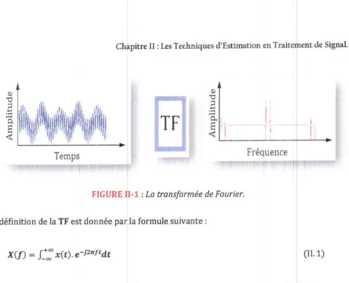 FIGURE  II-n  t  La fran sformée  de  Fourier.
