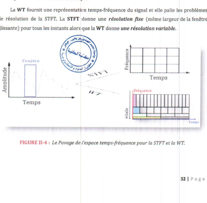 FIGURE  II-4  :  Le  Pavage  de  )'espace temps-fréquence  pour  la STFT et  la