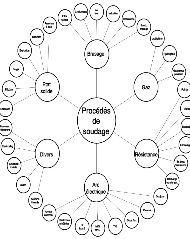Figure 1.3 : Procédé de soudage 