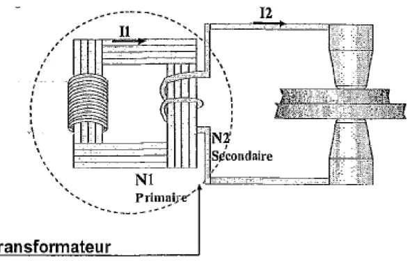 Figure 1.5 : Transformateur de la soudure par résistance 
