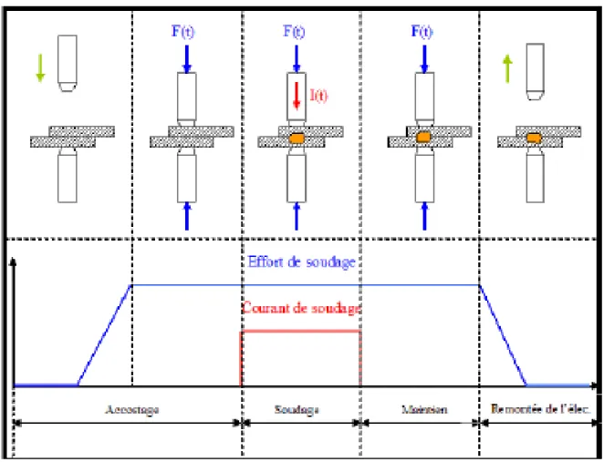 Figure 2.1 : Les phases de soudage par point  