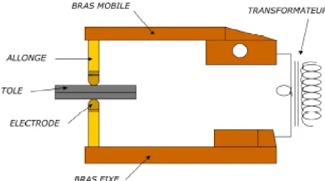 Figure 2.2 : Mécanisme du soudage par point 