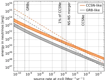 FIG. 2. Limits on the median source energy (90% C.L.) emitted in neutrinos between 100 GeV and 10 PeV within 100 s