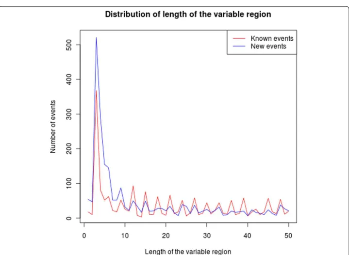 Figure 7 Event lengths. Distribution of lengths of the variable regions for known and novel events