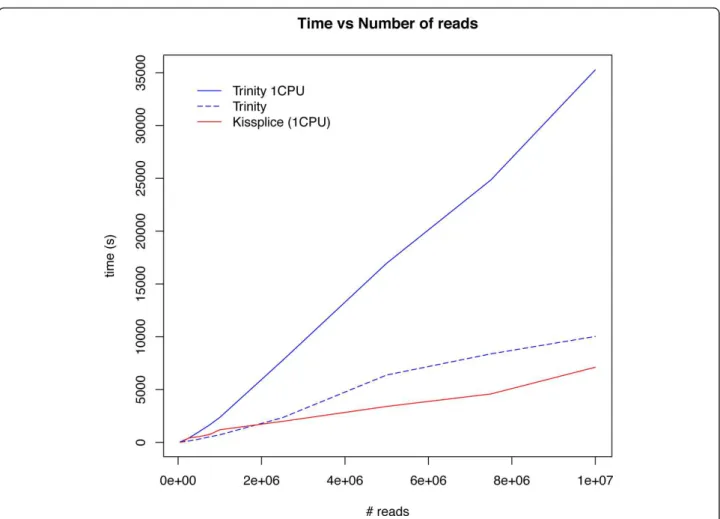 Figure 4 Time performances. Time performances of KISSPLICE and TRINITY as a function of input size.