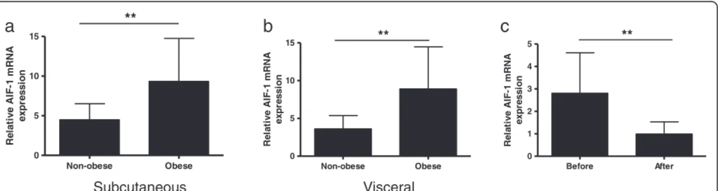 Figure 3 AIF-1 mRNA levels in relation to adiposity in (a) abdominal subcutaneous WAT, and (b) visceral WAT (cohort 3, n = 23 obese women, 42 ± 10 years, 44 ± 4 kg/m 2 , n = 12 non-obese women, 40 ± 13 years, 24 ± 2 kg/m 2 ), and (c) in abdominal subcutane