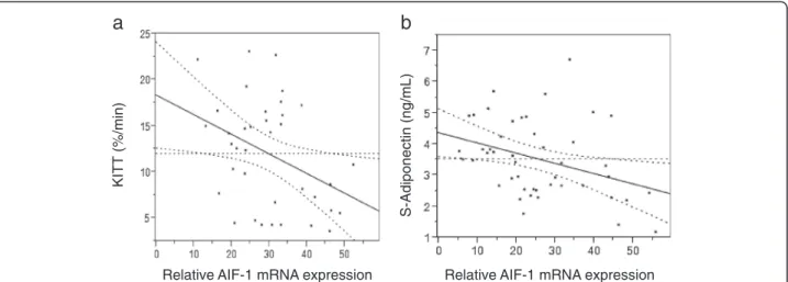 Figure 4 Correlation between AIF-1 mRNA expression and (a) rate constant of KITT (a subset of cohort 5, n = 46 women, 39 ± 9 years, 39 ± 7 kg/m 2 ) and (b) S-Adiponectin (subset of cohort 5, n = 37 women , 40 ± 8 years, 37 ± 7 kg/m 2 )