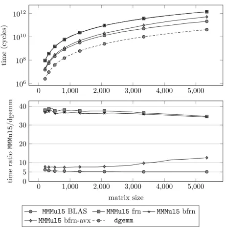 Figure 1: Execution time – Sequential.