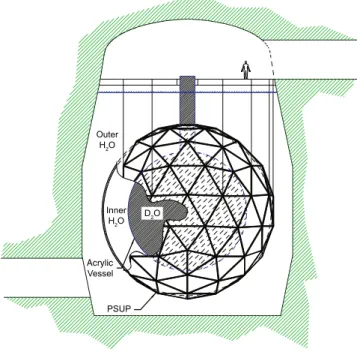 FIG. 1. The SNO detector [19].