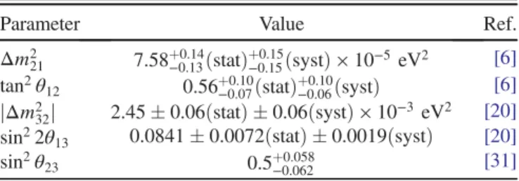 TABLE I. Reproduced here are the mixing parameters used in this analysis taken from Daya Bay [20], Super-Kamiokande [31], and KamLAND [6] results.