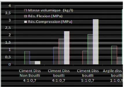 Figure 2.  Résistances à la flexion et à la compression des composites  pour les  différentes formulations.