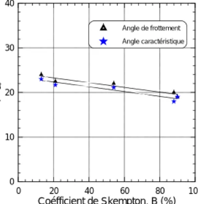 Figure 8. Influence du coefficient de Skempton B sur l’angle de frottement et l’angle  caractéristique 0 20 40 60 80 100 Coefficient de Skempton B (%)0102030405060       