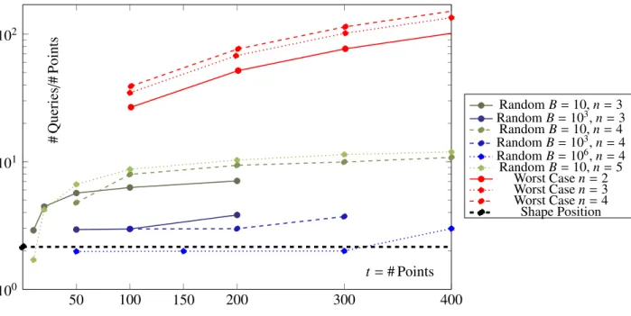 Figure 3: Number of table queries divided by number of points.