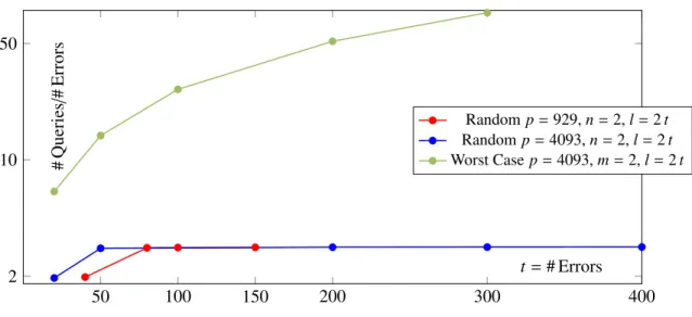 Figure 4: Number of table queries divided by number of points.