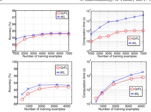 Fig. 3 Performance accuracy and computational time vs number of training examples for (left) Adult