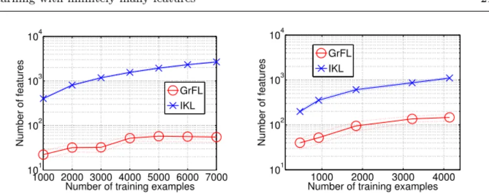 Fig. 4 Comparison of the number of features kept for the final decision functions of our algorithm and IKL for dataset (left) Adult