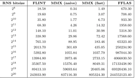 Table III: Precomputation for RNS conversions from/to together (total time in µs)