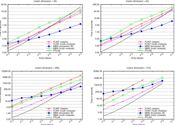 Fig. 1: Multi-precision integer matrix multiplication (time comparisons)