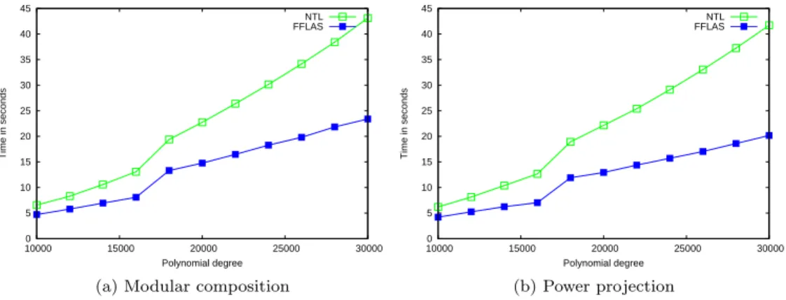 Figure 2a compares our implementation to the preexisting one in NTL on an Intel(R) Core(TM) i7-4790, 3.60GHz machine