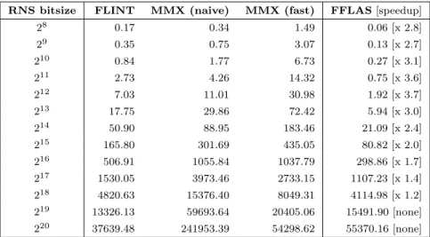 Table I: Simultaneous conversions to RNS (time per integer in µs)