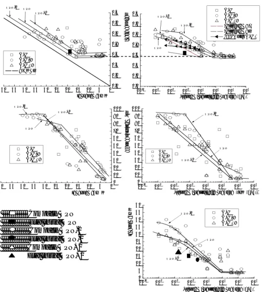 Figure 6. Chemin de drainage-humidification sur le mélange 85% s + 15% B  compacté  à différents degrés de saturation