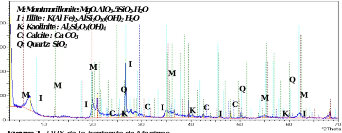 Figure 1. DRX de la bentonite de Maghnia