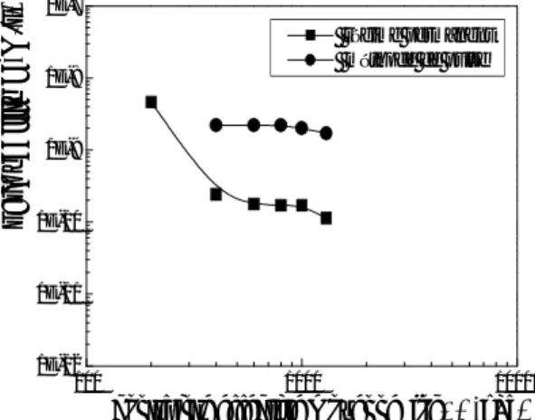 Figure 2. Variation de la perméabilité en fonction de la contrainte effective  moyenne   ' 3