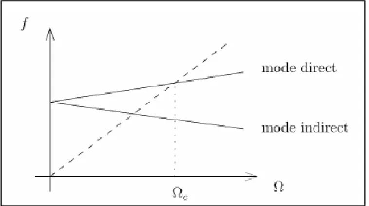 Figure I.5 Diagramme de Campbell 