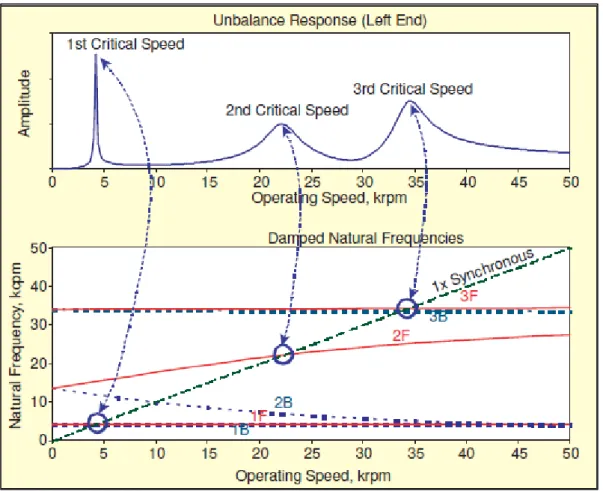 FIG III.10. Comparaison entre les fréquences naturelles et les vitesses critiques  Dans l’exemple analysons  la criticité de trois vitesses de rotation de l’arbre : 