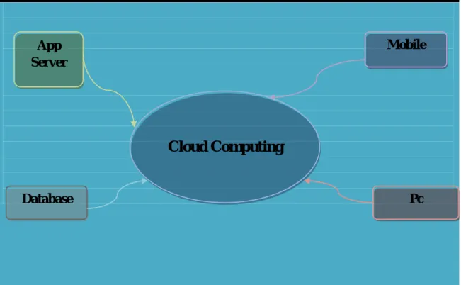 Figure I.2 : Centre de données informatique en nuage [7]  