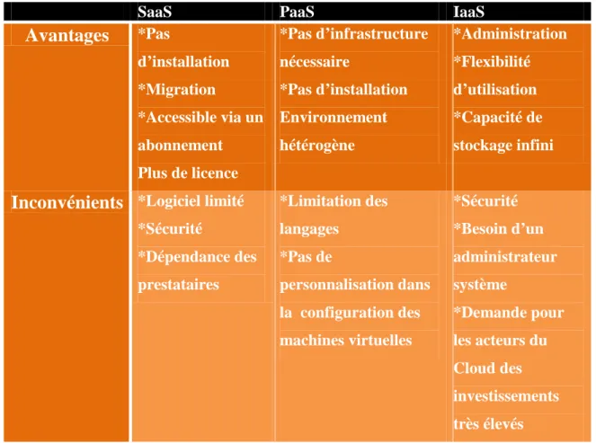 Tableau I.2 : Avantages et inconvénients des services [15] 
