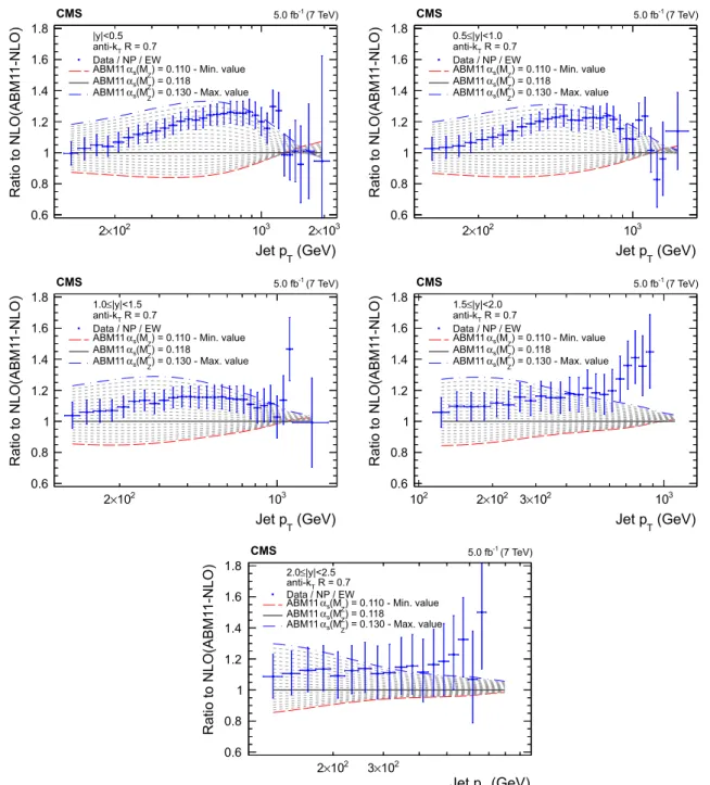 Fig. 5 Ratio of the inclusive jet cross section to theoretical predictions using the ABM11-NLO PDF set for the five rapidity bins, where the α S ( M Z ) value is varied in the range 0.110–0.130 in steps of 0.001