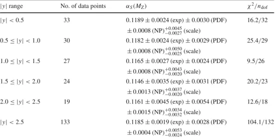 Fig. 9 The χ 2 minimisation with respect to α S ( M Z ) using the CT10- CT10-NLO PDF set and data from all rapidity bins