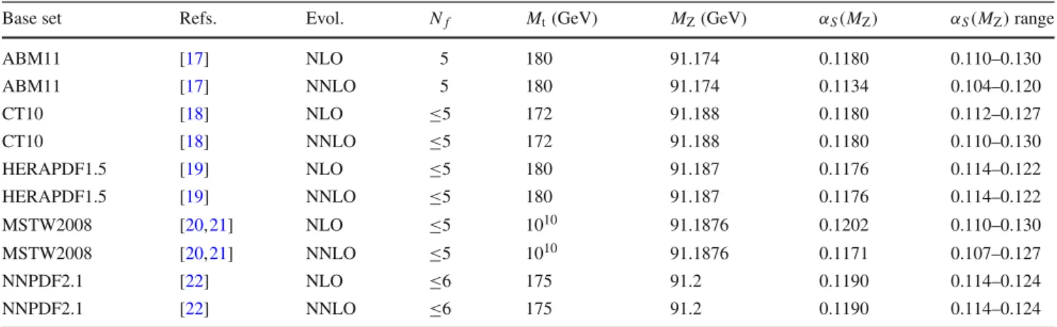 Table 1 The PDF sets used in comparisons to the data together with the evolution order (Evol.), the corresponding number of active flavours N f , the assumed masses M t and M Z of the top quark and the Z boson,