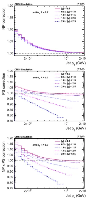 Fig. 4 NP correction (top) obtained from the envelope of the predic- predic-tions of pythia6 tune Z2, herwig++ tune 2.3, and powheg + pythia6 with the tunes P11 and Z2*, PS correction (middle) obtained from the average of the predictions of powheg + pythia