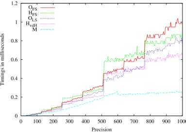 Fig. 5. Timings of dierent multiplication algorithms