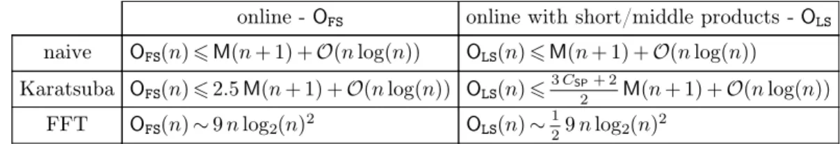 Table 1 sums up the results of Corollary 14 and Proposition 10 (the asterisk in some cells point to Remark 2)