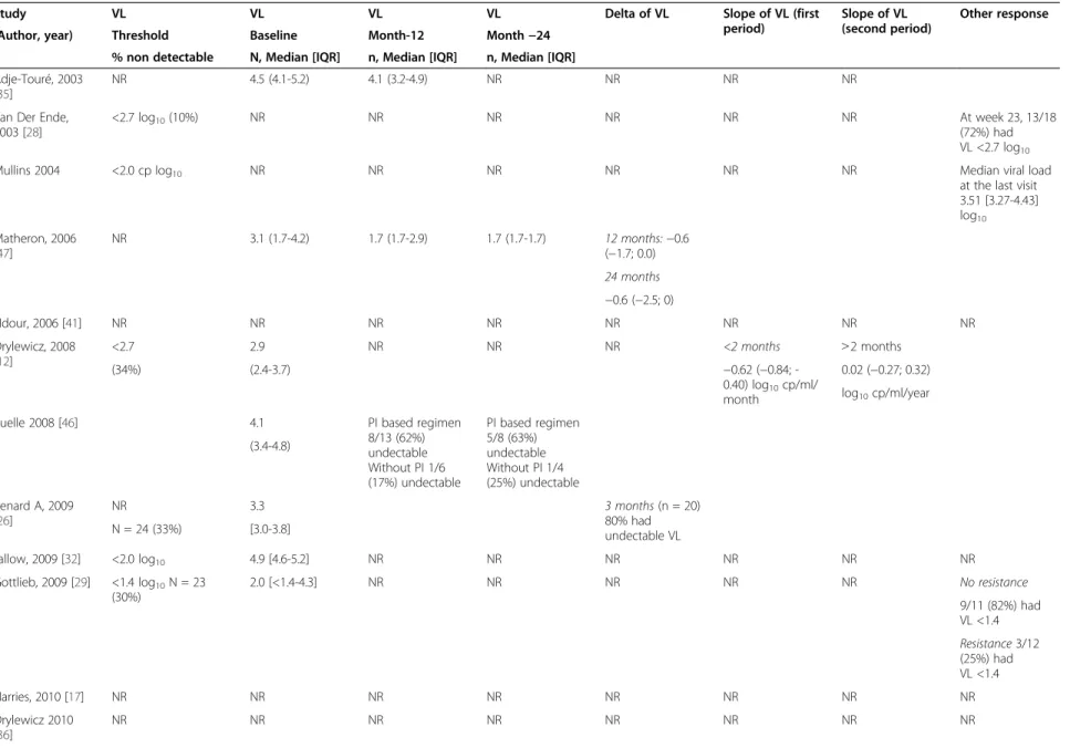 Table 5 Virological responses* among HIV-2 – infected patients in 17 studies