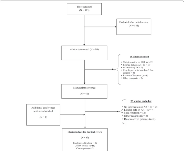 Figure 1 Flow chart of the systematic review of antiretroviral therapy (ART) response in HIV-2 infected patients.