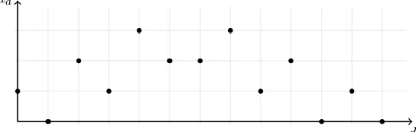 Figure 2. Hilbert series of a weighted homogeneous complete intersection with W = (3, 2, 2) and D = (6, 6, 6)