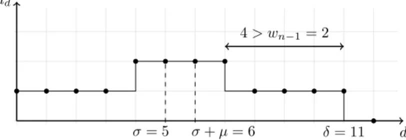 Figure 3. Hilbert series of a weighted homogeneous complete intersection with W = (4, 2, 1) and D = (8, 8, 2)