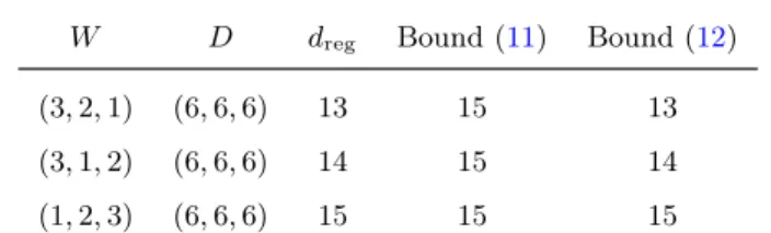 Table 1. Macaulay’s bound on the degree of regularity of generic weighted homogeneous systems