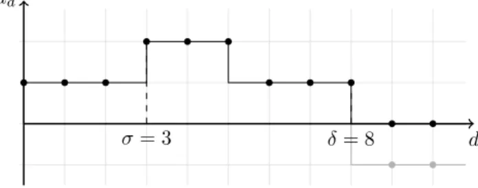 Figure 4. Shape of the Hilbert series of a semi-regular W -homogeneous sequence with W = (3, 3, 1) and D = (12, 9, 6, 6, 3)