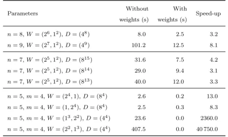 Table 2. Benchmarks with Magma for generic systems Parameters Without weights (s) With weights (s) Speed-up n = 8, W = (2 6 , 1 2 ), D = (4 8 ) 8.0 2.5 3.2 n = 9, W = (2 7 , 1 2 ), D = (4 9 ) 101.2 12.5 8.1 n = 7, W = (2 5 , 1 2 ), D = (8 15 ) 31.6 7.5 4.2