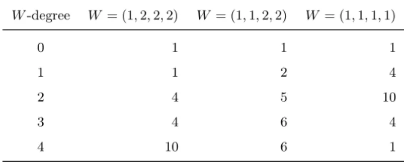Table 4. Impact of the order of the variables on the degree of regularity and the computation times (generic weighted homogeneous system with W -degree (60 4 ) w.r.t