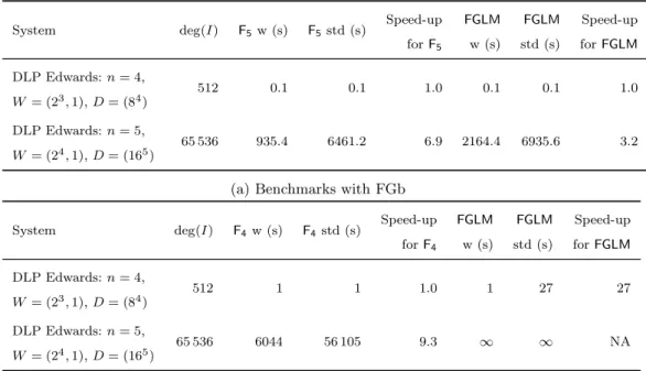 Table 5. Benchmarks with FGb and Magma for DLP systems