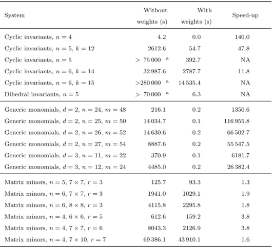 Table 6. Benchmarks with Magma on some polynomial inversion systems System Without weights (s) With weights (s) Speed-up Cyclic invariants, n = 4 4.2 0.0 140.0 Cyclic invariants, n = 5, k = 12 2612.6 54.7 47.8 Cyclic invariants, n = 5 &gt; 75 000 a 392.7 N