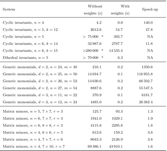 Table 6. Benchmarks with Magma on some polynomial inversion systems System Without weights (s) With weights (s) Speed-up Cyclic invariants, n = 4 4.2 0.0 140.0 Cyclic invariants, n = 5, k = 12 2612.6 54.7 47.8 Cyclic invariants, n = 5 > 75 000 a 392.7 N