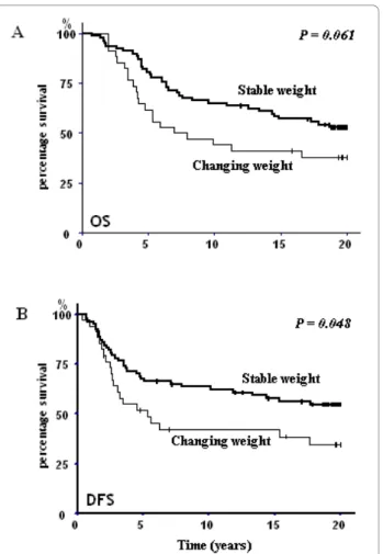 Figure 2 Kaplan-Meier overall survival (OS) (A) and desease- desease-free survival (DFS) (B) of patients whom weight variation was