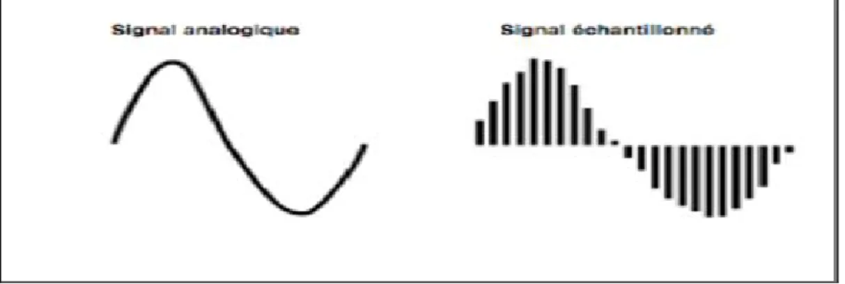 Figure 1.5: Echantillonnage d’un signal audio 